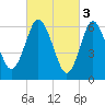 Oyster Bay Harbor tide chart for Friday, March 3, 2023