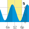 Oyster Bay Harbor tide chart for Sunday, March 5, 2023
