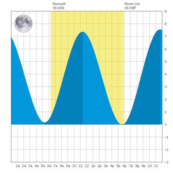 Oyster Bay Harbor tide chart for Tuesday, March 7, 2023
