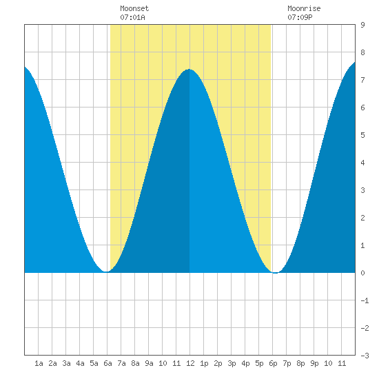 Oyster Bay Harbor tide chart for Wednesday, March 8, 2023
