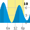Oyster Bay Harbor tide chart for Monday, April 10, 2023