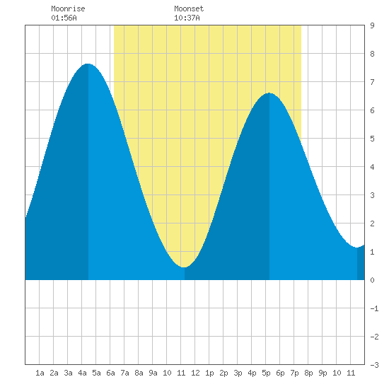 Oyster Bay Harbor tide chart for Wednesday, April 12, 2023