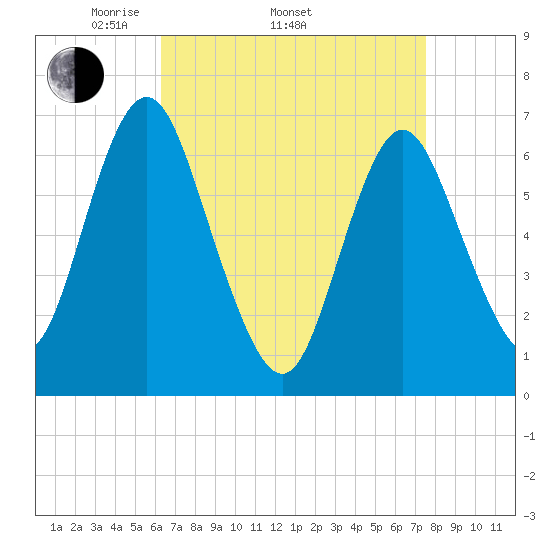 Oyster Bay Harbor tide chart for Thursday, April 13, 2023