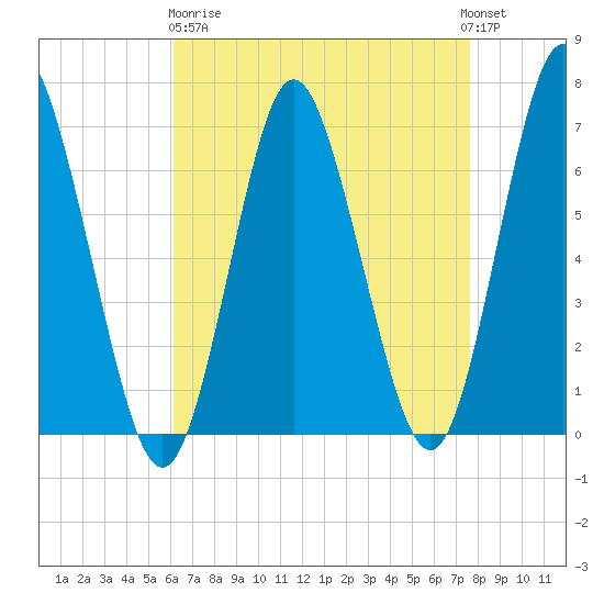 Oyster Bay Harbor tide chart for Wednesday, April 19, 2023