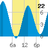 Oyster Bay Harbor tide chart for Saturday, April 22, 2023