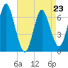 Oyster Bay Harbor tide chart for Sunday, April 23, 2023