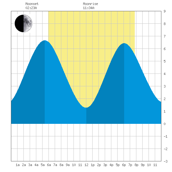 Oyster Bay Harbor tide chart for Thursday, April 27, 2023