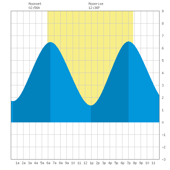 Oyster Bay Harbor tide chart for Friday, April 28, 2023