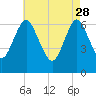 Oyster Bay Harbor tide chart for Friday, April 28, 2023