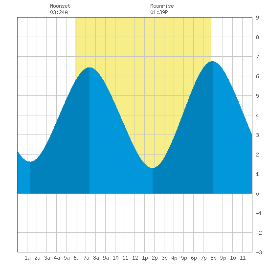 Oyster Bay Harbor tide chart for Saturday, April 29, 2023
