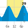 Oyster Bay Harbor tide chart for Saturday, April 29, 2023