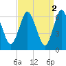Oyster Bay Harbor tide chart for Sunday, April 2, 2023