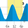 Oyster Bay Harbor tide chart for Monday, April 3, 2023