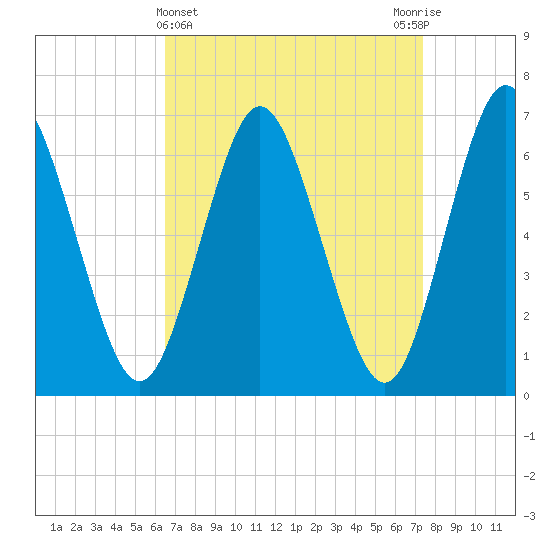 Oyster Bay Harbor tide chart for Tuesday, April 4, 2023