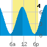 Oyster Bay Harbor tide chart for Tuesday, April 4, 2023