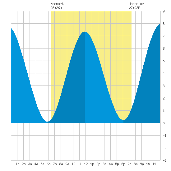 Oyster Bay Harbor tide chart for Wednesday, April 5, 2023