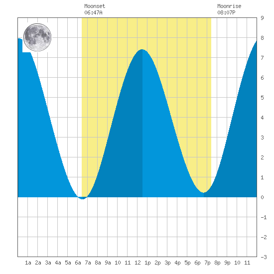 Oyster Bay Harbor tide chart for Thursday, April 6, 2023