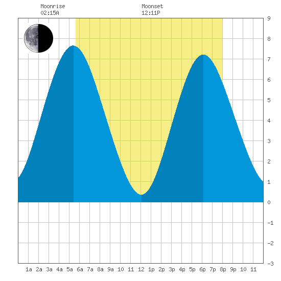 Oyster Bay Harbor tide chart for Friday, May 12, 2023