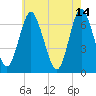 Oyster Bay Harbor tide chart for Sunday, May 14, 2023