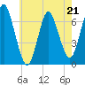 Oyster Bay Harbor tide chart for Sunday, May 21, 2023