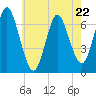 Oyster Bay Harbor tide chart for Monday, May 22, 2023