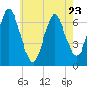 Oyster Bay Harbor tide chart for Tuesday, May 23, 2023
