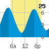 Oyster Bay Harbor tide chart for Thursday, May 25, 2023