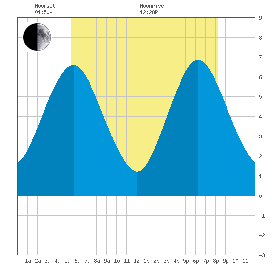 Oyster Bay Harbor tide chart for Saturday, May 27, 2023