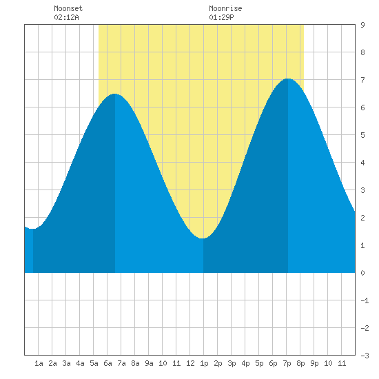 Oyster Bay Harbor tide chart for Sunday, May 28, 2023