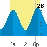 Oyster Bay Harbor tide chart for Sunday, May 28, 2023