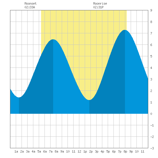 Oyster Bay Harbor tide chart for Monday, May 29, 2023