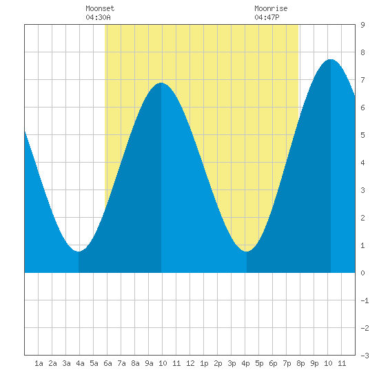 Oyster Bay Harbor tide chart for Tuesday, May 2, 2023