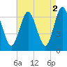 Oyster Bay Harbor tide chart for Tuesday, May 2, 2023