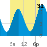 Oyster Bay Harbor tide chart for Wednesday, May 31, 2023