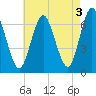Oyster Bay Harbor tide chart for Wednesday, May 3, 2023