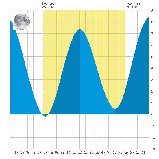 Oyster Bay Harbor tide chart for Friday, May 5, 2023
