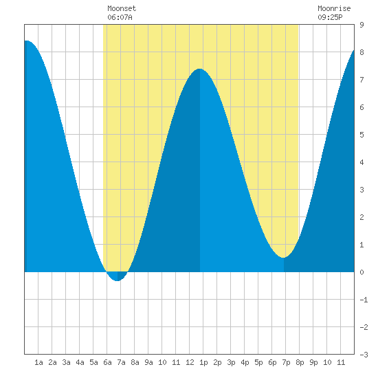Oyster Bay Harbor tide chart for Saturday, May 6, 2023