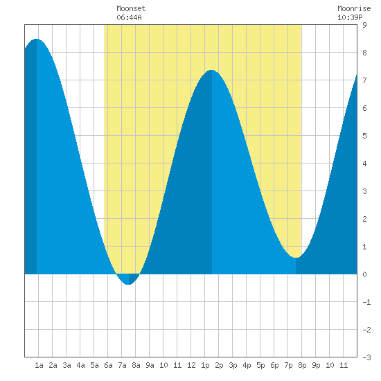 Oyster Bay Harbor tide chart for Sunday, May 7, 2023