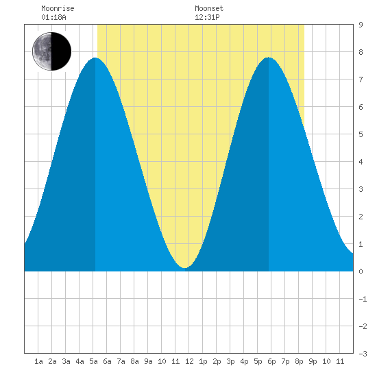 Oyster Bay Harbor tide chart for Saturday, June 10, 2023