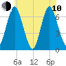 Oyster Bay Harbor tide chart for Saturday, June 10, 2023