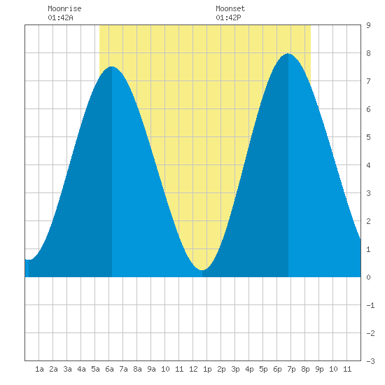 Oyster Bay Harbor tide chart for Sunday, June 11, 2023