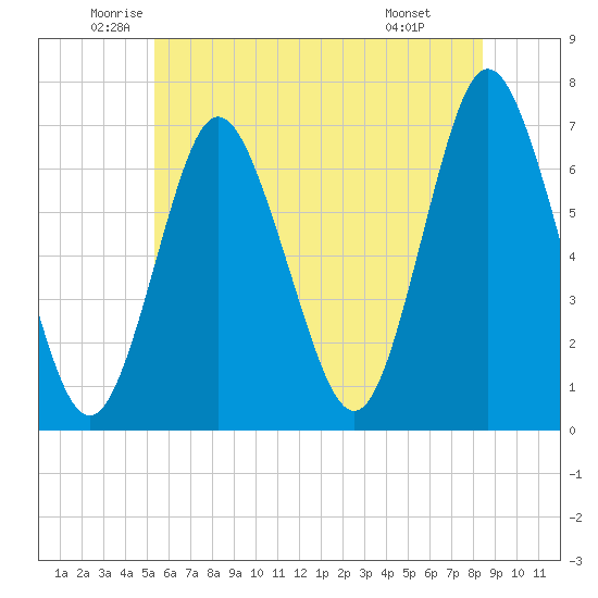 Oyster Bay Harbor tide chart for Tuesday, June 13, 2023