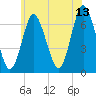 Oyster Bay Harbor tide chart for Tuesday, June 13, 2023