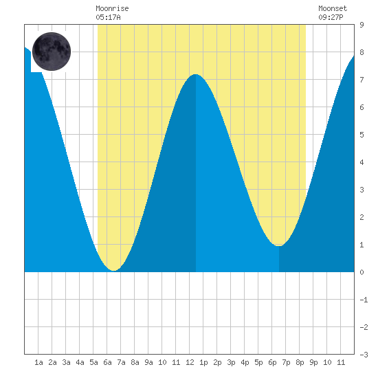 Oyster Bay Harbor tide chart for Sunday, June 18, 2023