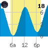 Oyster Bay Harbor tide chart for Sunday, June 18, 2023