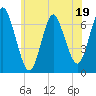 Oyster Bay Harbor tide chart for Monday, June 19, 2023
