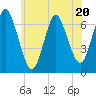 Oyster Bay Harbor tide chart for Tuesday, June 20, 2023