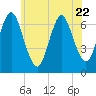 Oyster Bay Harbor tide chart for Thursday, June 22, 2023