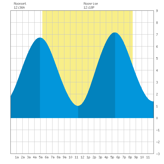 Oyster Bay Harbor tide chart for Sunday, June 25, 2023