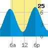 Oyster Bay Harbor tide chart for Sunday, June 25, 2023
